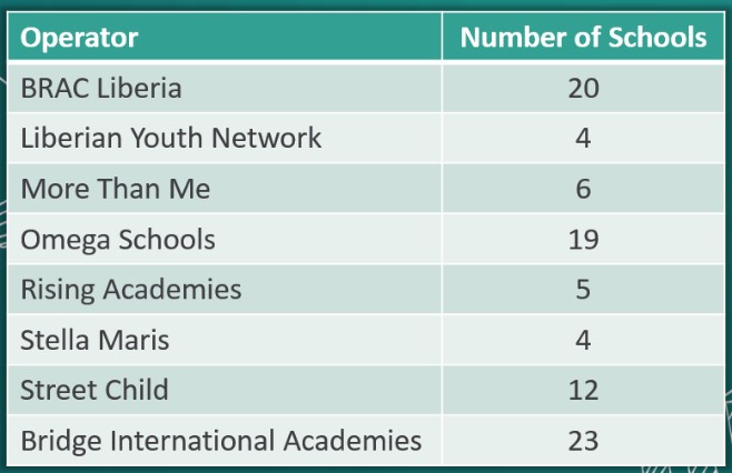 Partnership Schools for Liberia operators and the number of schools assigned. Source: Ministry of Education